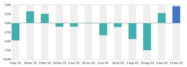 International milk prices rose while volumes dropped at GDT