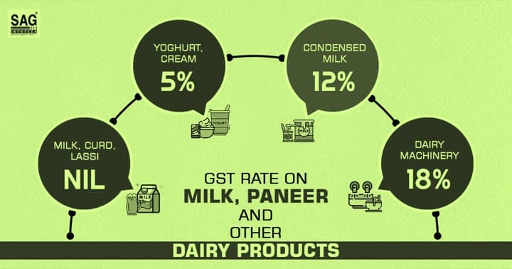 GST rates levied on healthy dairying : buttermilk, curd, lassi and paneer