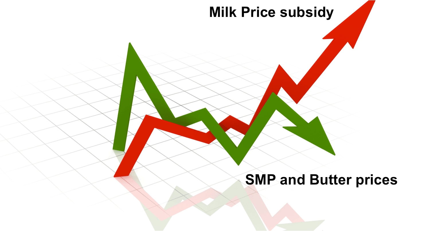 Milk price subsidy in India: Whose benefit ?