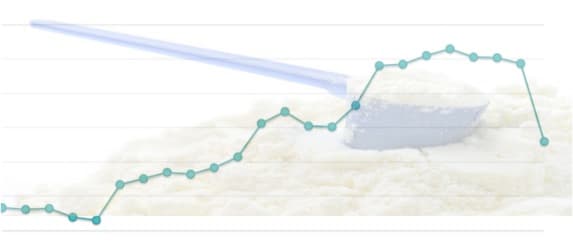 Dairy prices fell for a 7th consecutive global auction