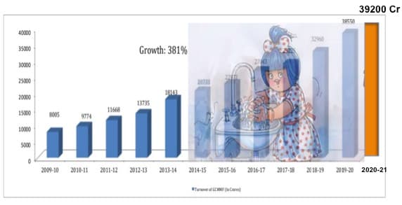 Amul grew by 2% to become a Rs 53000 Crore brand despite Covid-19
