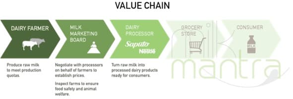 Sri Kumar Misra from Milk Mantra wishes to transform the food value chain