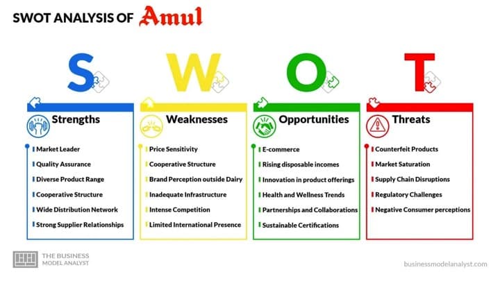 SWOT analysis of AMUL