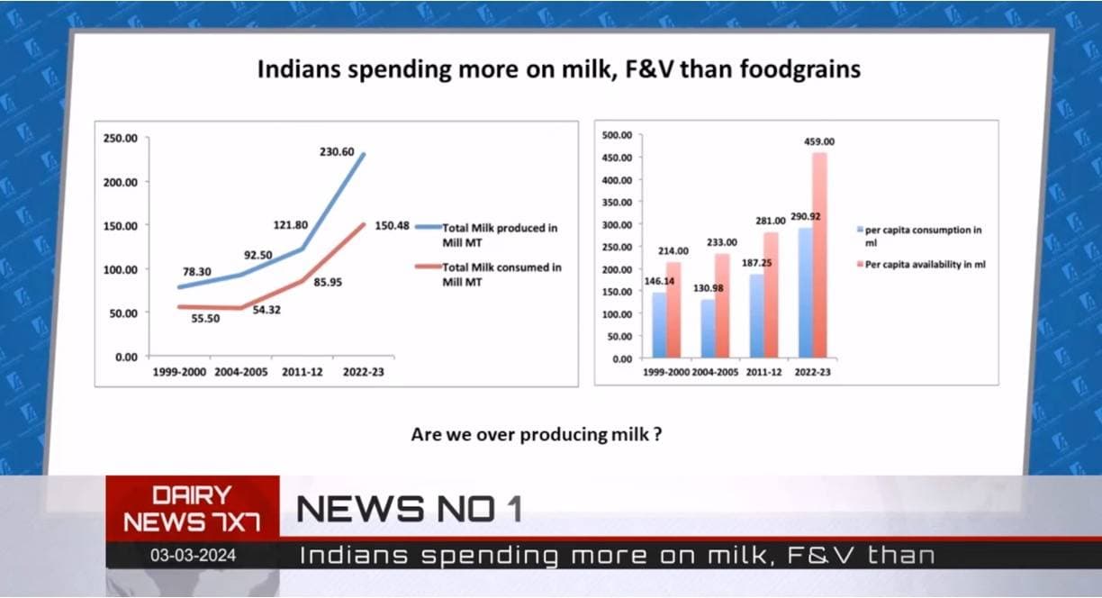 India spends more on milk than cereals and grains put together