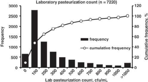 Common Bacterial Test Used by Dairy Industry Insufficient for Raw Milk, Study Suggests