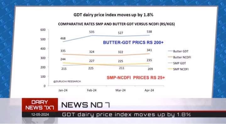 Government's Failure to Pay Milk Subsidy Leaves Dairy Farmers in Dire Straits in Karnataka
