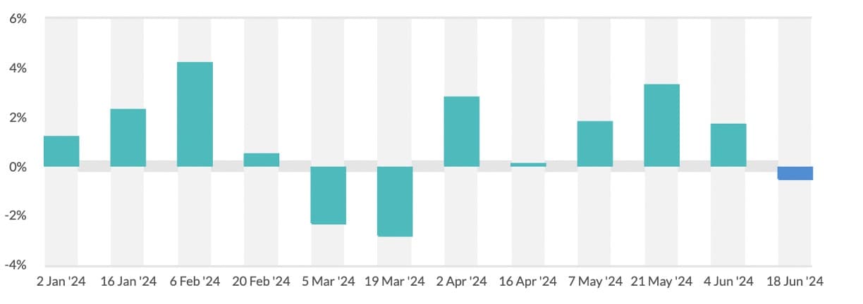 GDT price index records first decline since March 2024