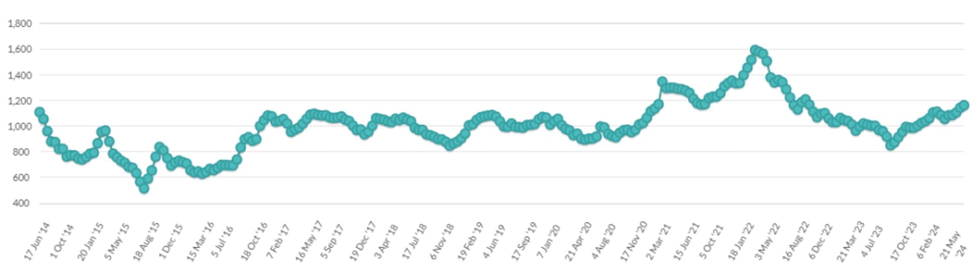 Modest increase in GDT price index after latest auction