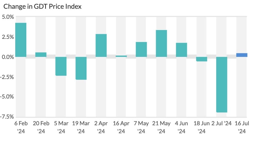 Global Dairy Price  Index Moved up slightly at GDT event