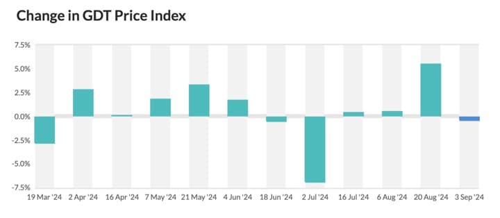GDT dairy price index slightly moved down by 0.4%