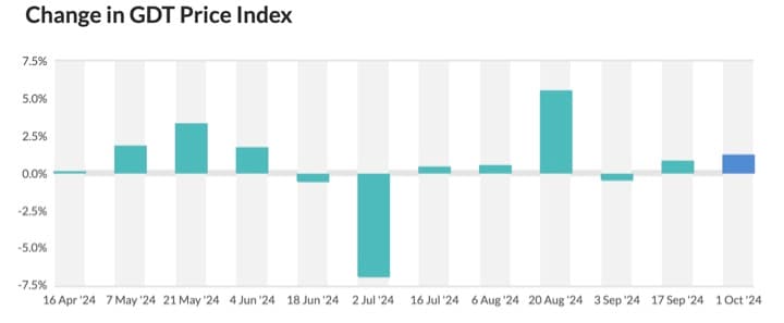 GDT dairy index rise again by 1.2% increase and WMP up 3%