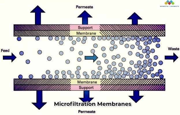 Membrane Tech Advances Dairy Efficiency & Sustainability
