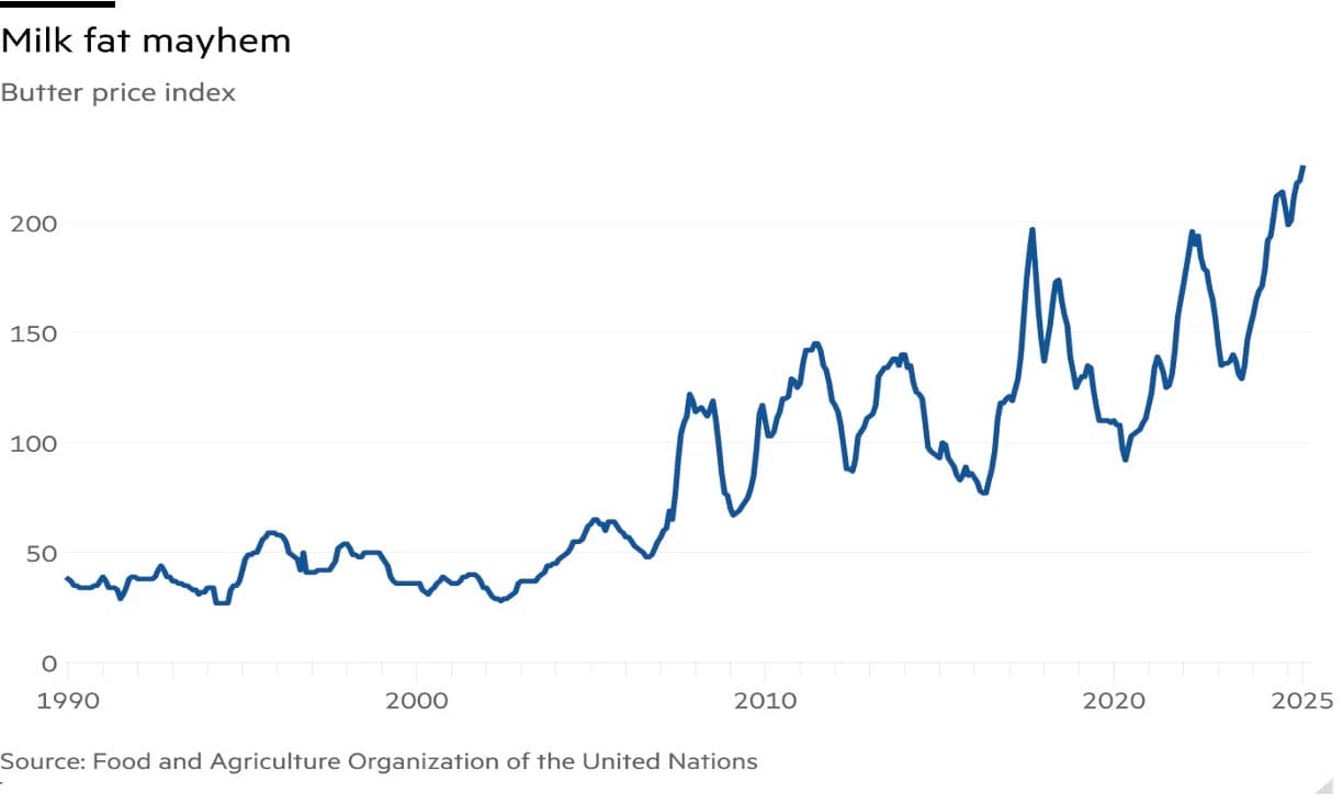 Record Butter Prices Highlight Export Demand Strain
