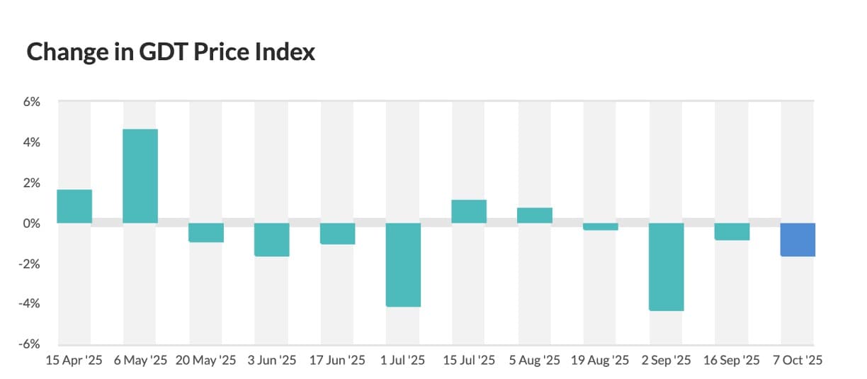 GDT Sees Broad Decline in Dairy Prices; Butter, SMP Slide