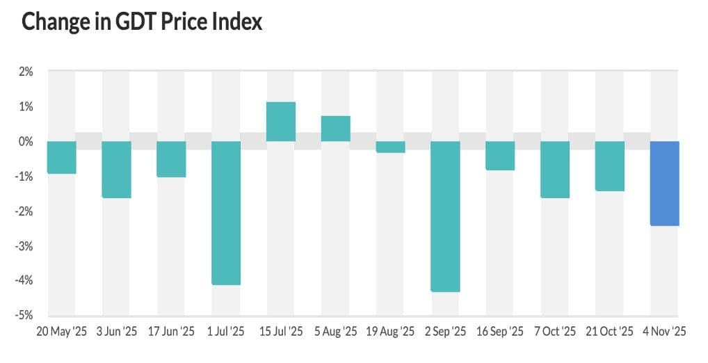 GDT Event 391 — Prices Slip Again, Demand Soft; Q4 Looks Cautious