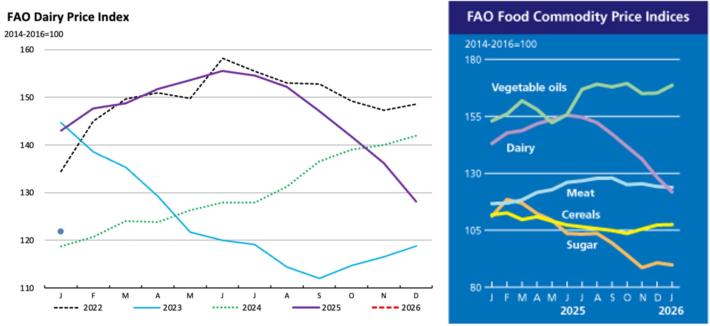FAO Food Price Index declines in January for fifth consecutive month