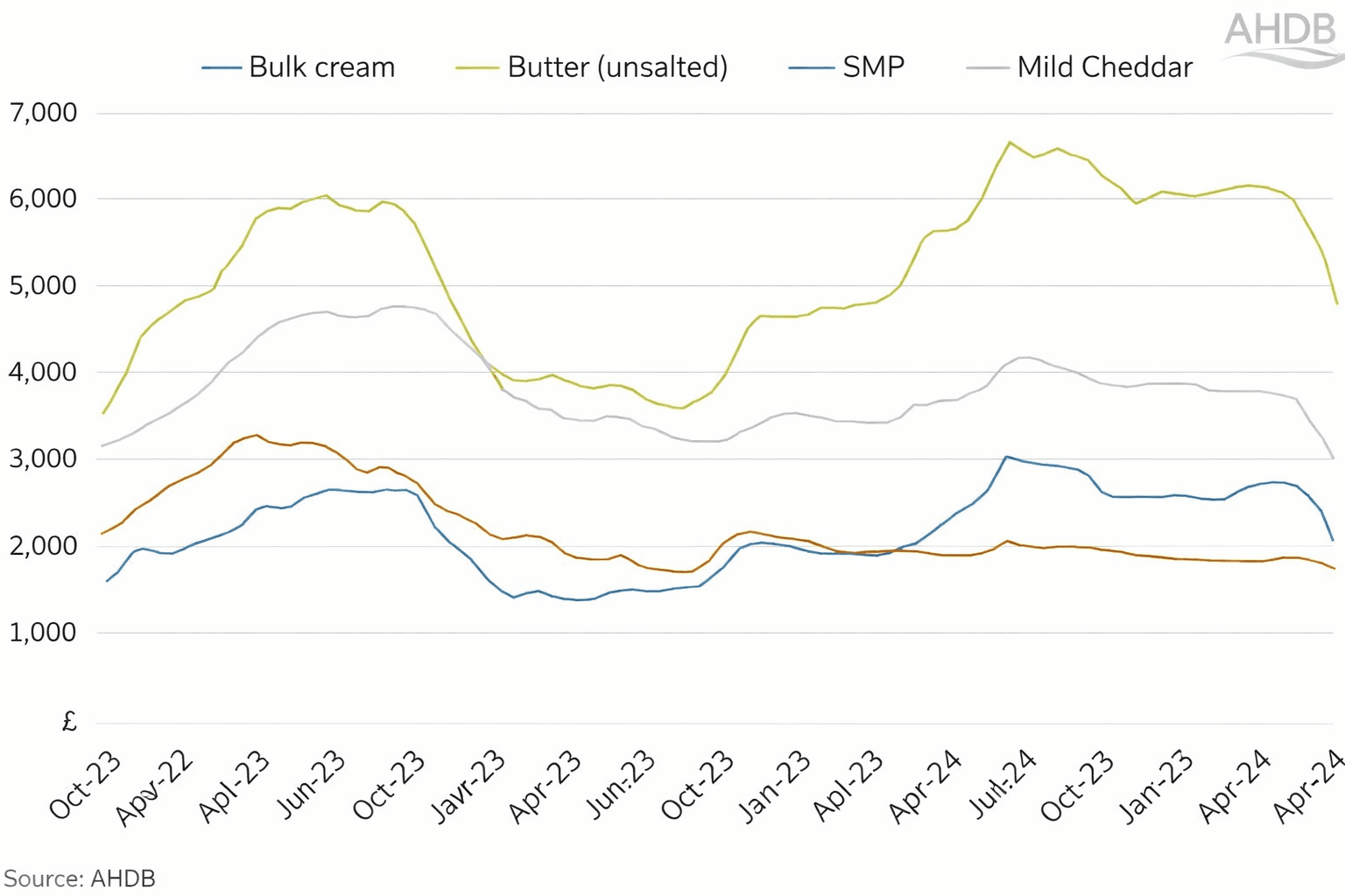 UK Dairy Faces Price Pressure Amid Milk Surge