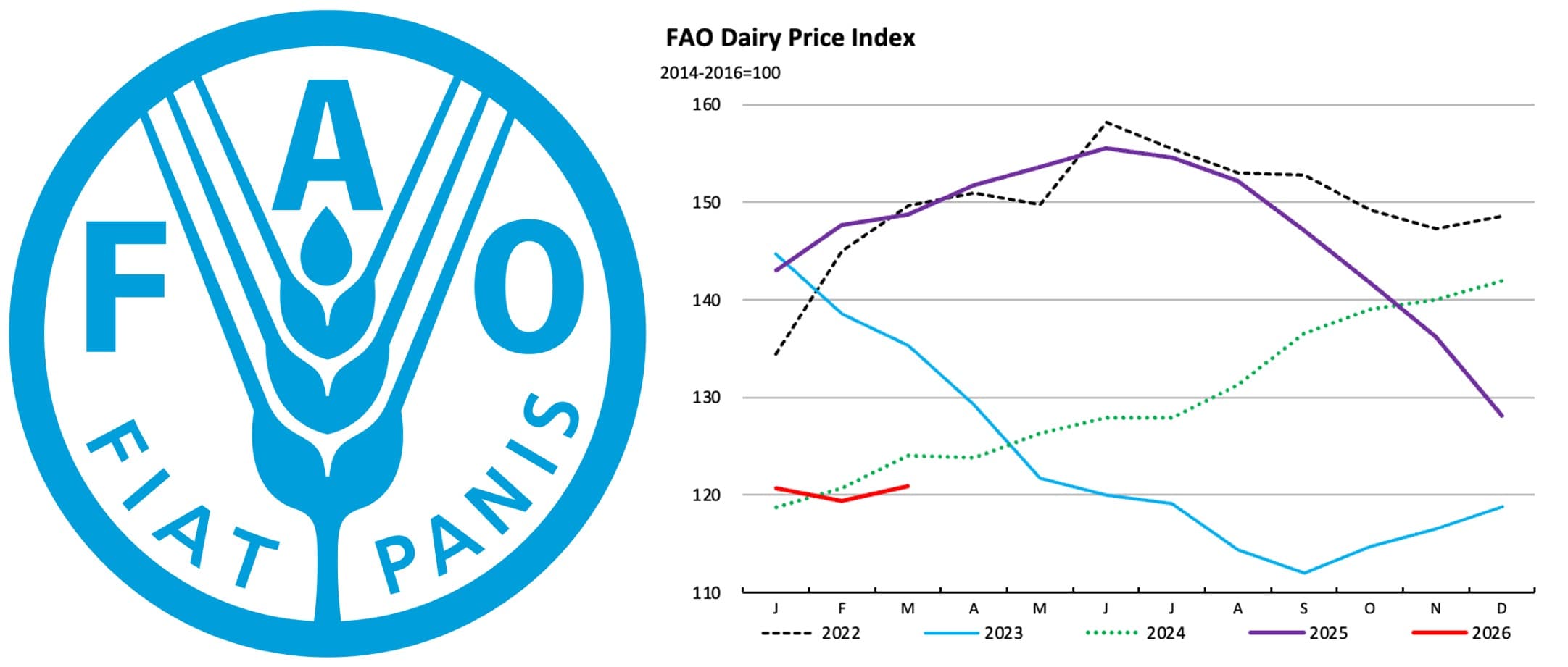 FAO Global Dairy Prices Rebound After Prolonged Decline