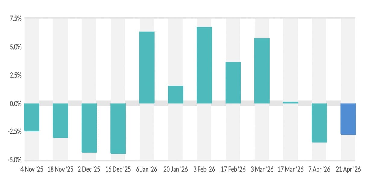GDT event 402 Extends Decline as Demand Weakens