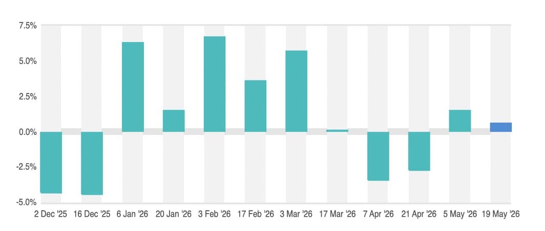 GDT 404: Powder rally strengthens, fats remain weak