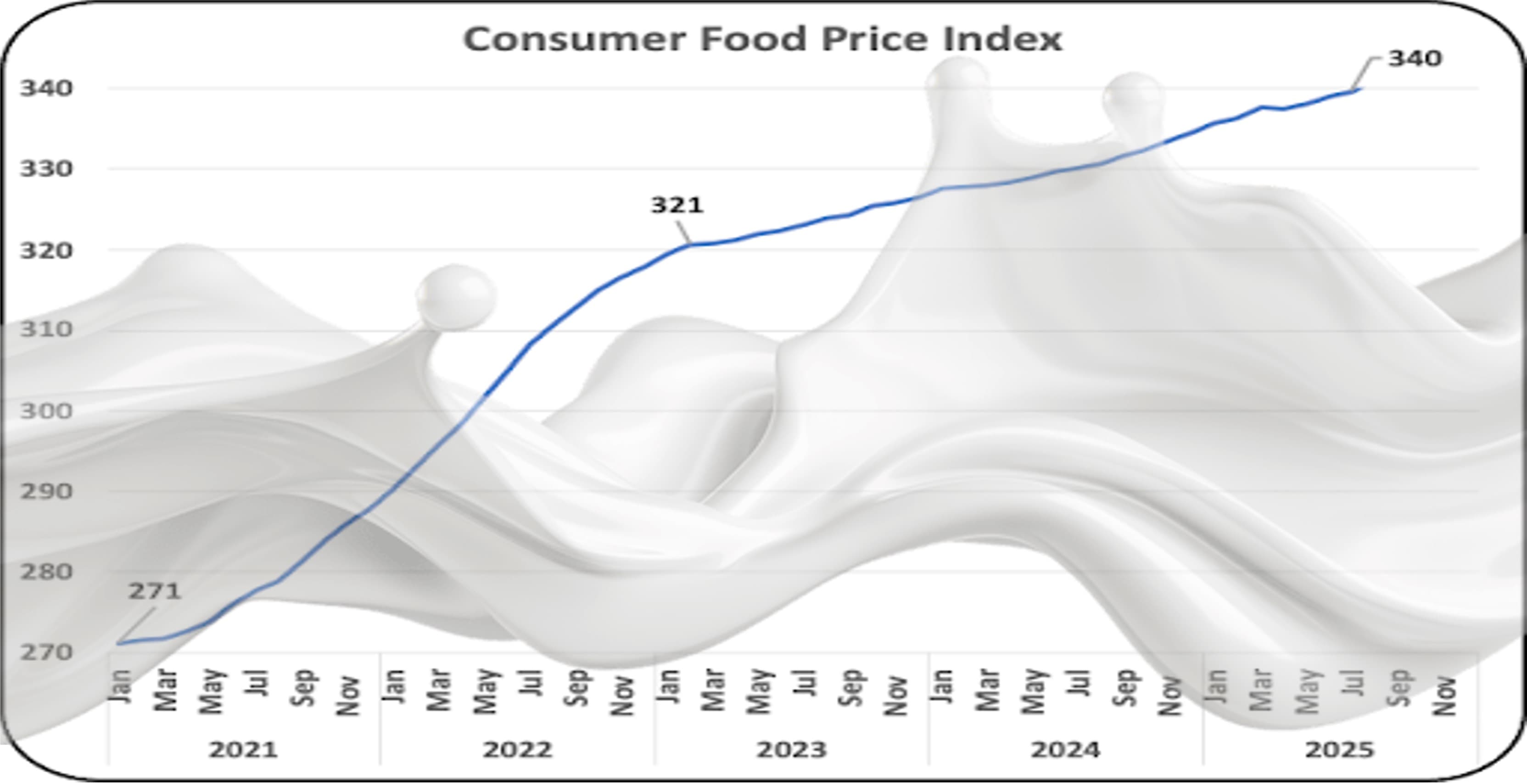 Haryana Dairy Prices Push Food Inflation Higher