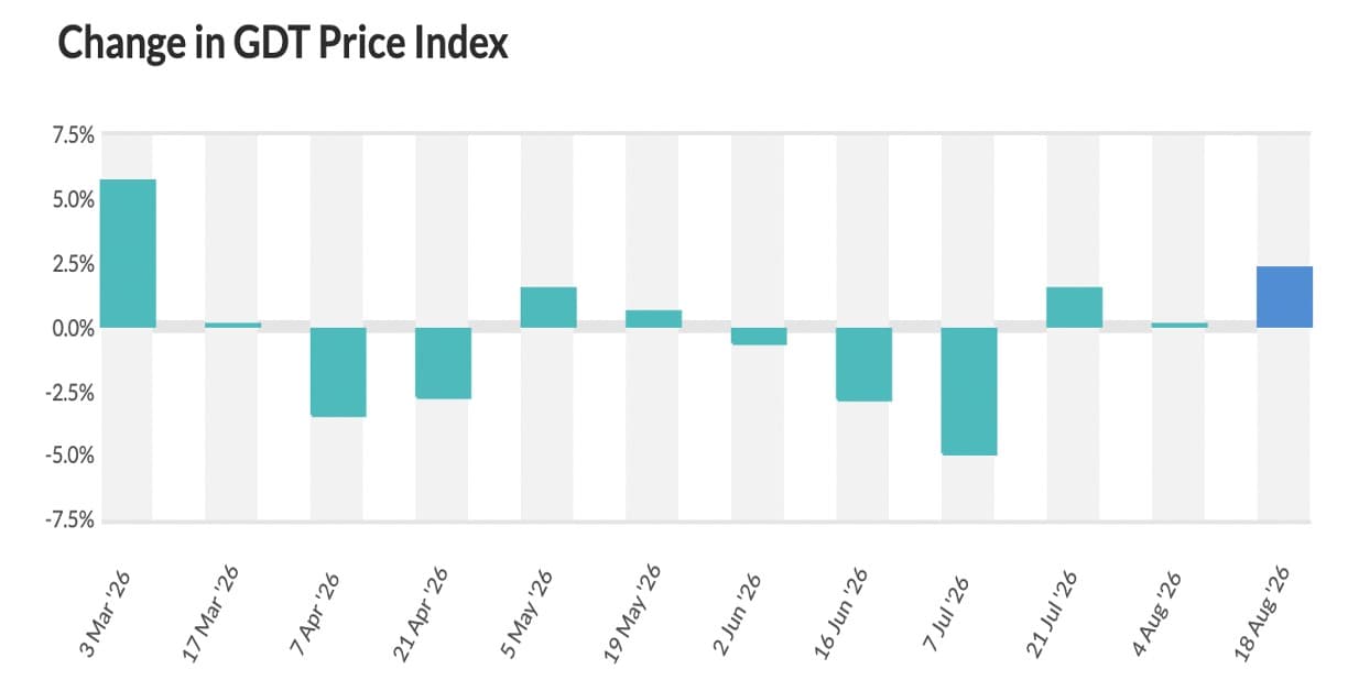 GDT 410: Powders rise, fats weaken again