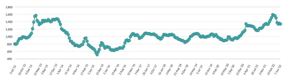 Global dairy prices in ‘holding pattern’ as index slips 1.3% overnight