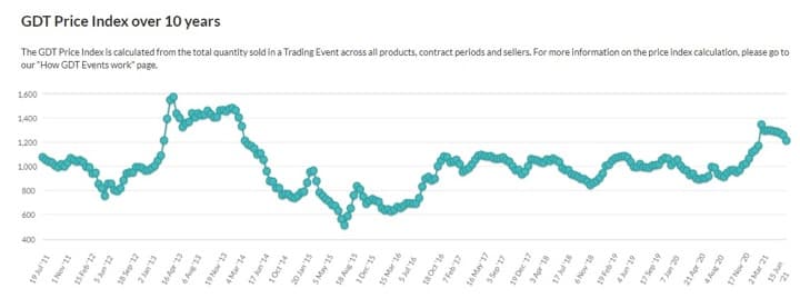 Decline in global dairy price index at GDT continues for last 90 days now