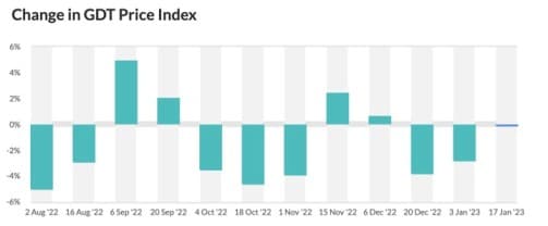 Dairy prices edge up, volumes ease at auction – GDT events