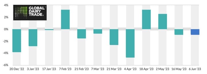 Global dairy price index tumbles down again by 0.9%
