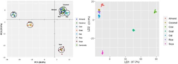 How animal milk and plant-based diverge in terms key nutrients