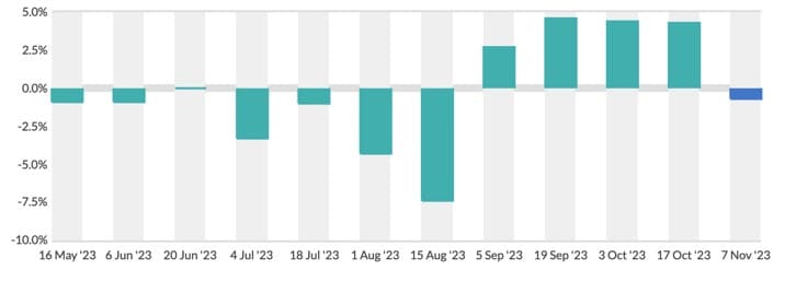 WORLD DAIRY NEWS GDT Price Index: takes a step down at the latest event
