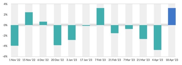 Dairy prices rose, volumes fell at auction – GDT Surprises