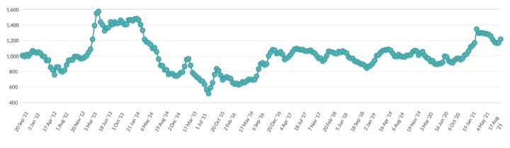 Global dairy prices moved up by 4% with SMP touching USD 3274/MT