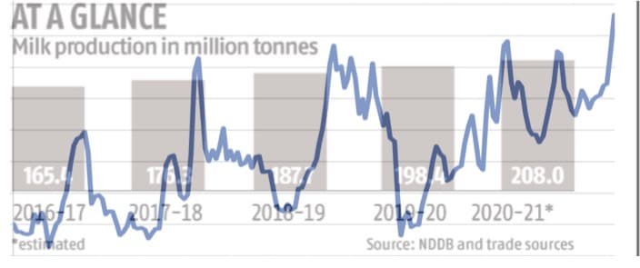 Milk procurement prices in Flush surges as the milk availability is less