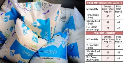 TN Dairy Federation Aavin will lose ₹270 cr. a year due to price reduction Bydairynews7x7@gm