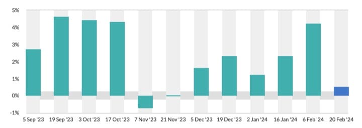 Global dairy trade event moved slightly up by 0.5%