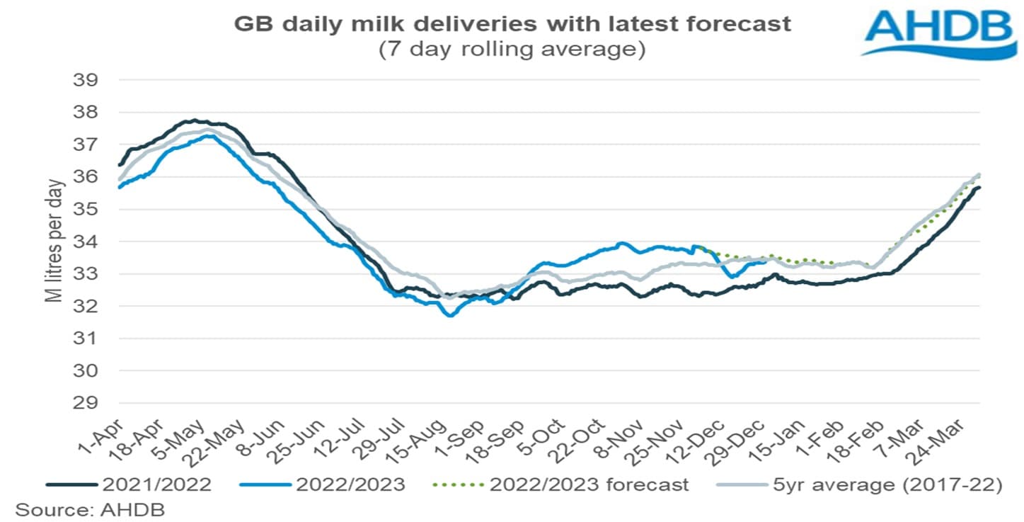 December 2023 dairy market review in Great Britain-AHDB