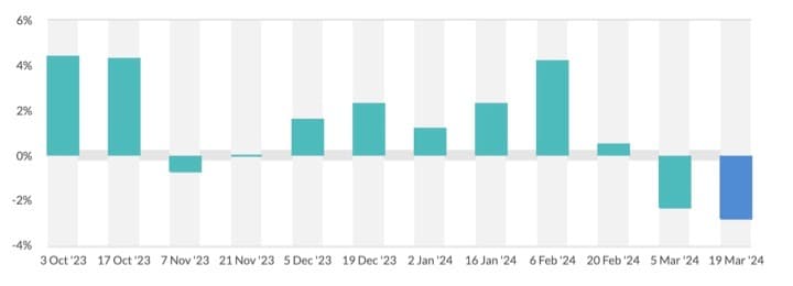Global Dairy Trade Event 352 concluded with the GDT Price Index down 2.8%
