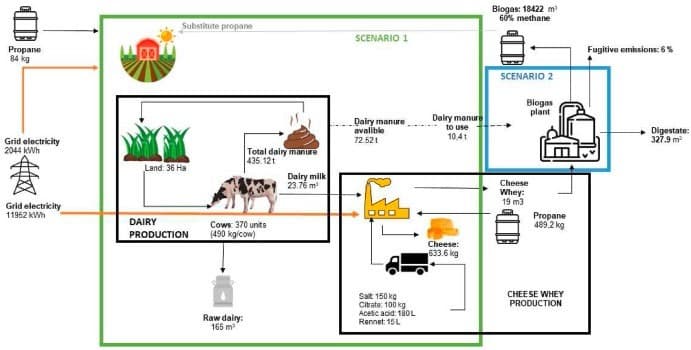 Cheese whey and dairy manure anaerobic co-digestion