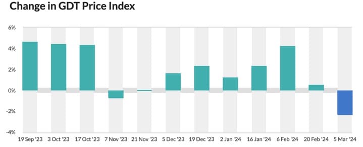 GLOBAL DAIRY TRADE INDEX FALLS 2.3%
