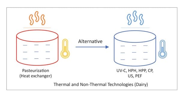 Non thermal pasteurisation in Dairy market is growing fast