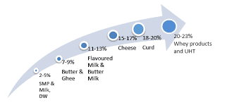 Per capita availability of milk to cross 470 gms by 2023