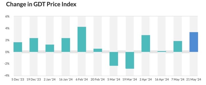 Global Dairy Price index increased by 3.3% at GDT event