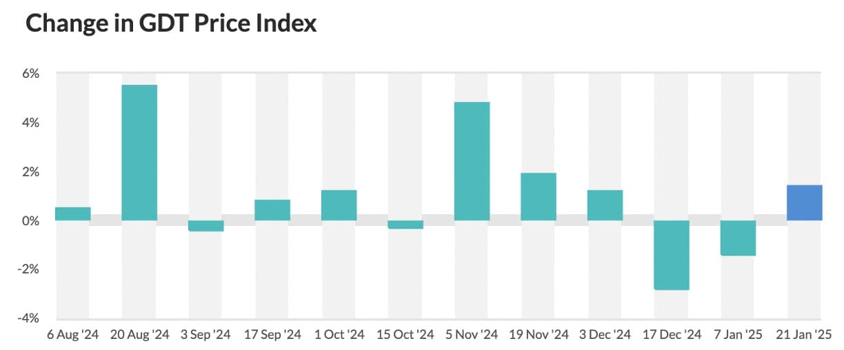 Global dairy price index moved up by 1.4% at GDT