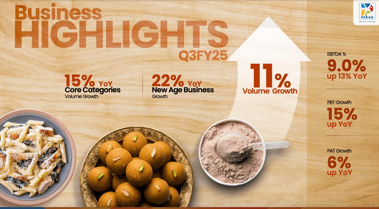 Parag Milk Food Net Sales up by 10.47% in Q3 FY 25