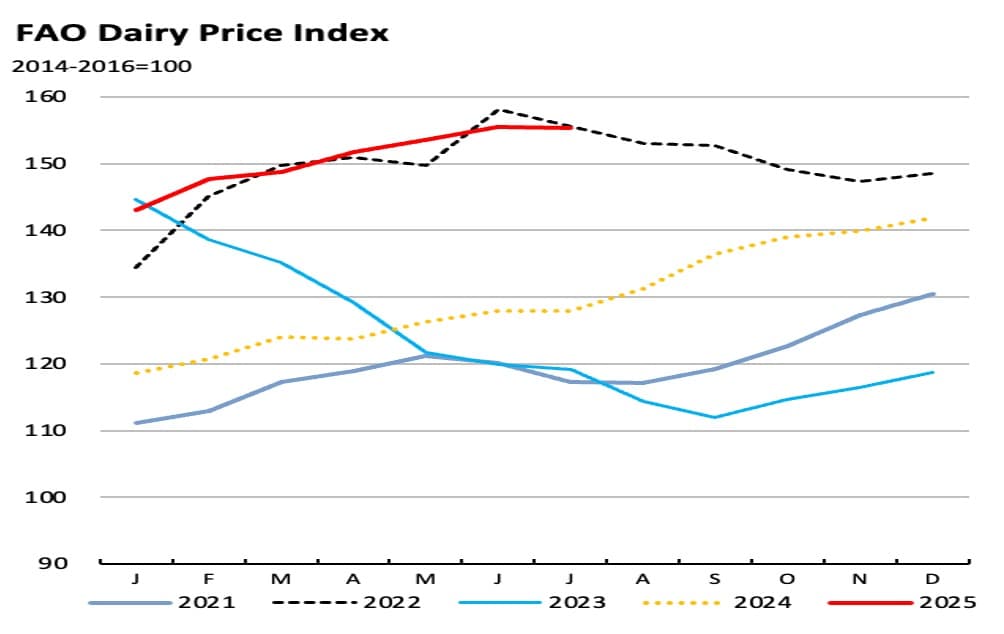 The FAO Dairy Price Index edged down by 0.1 % from June