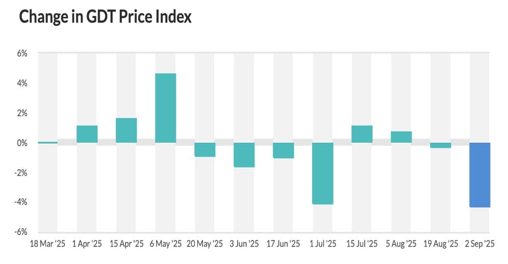 Butter, milkfat dip as powders drag GDT index lower