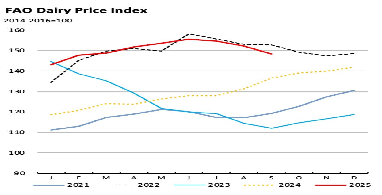 FAO Dairy Price index declined
