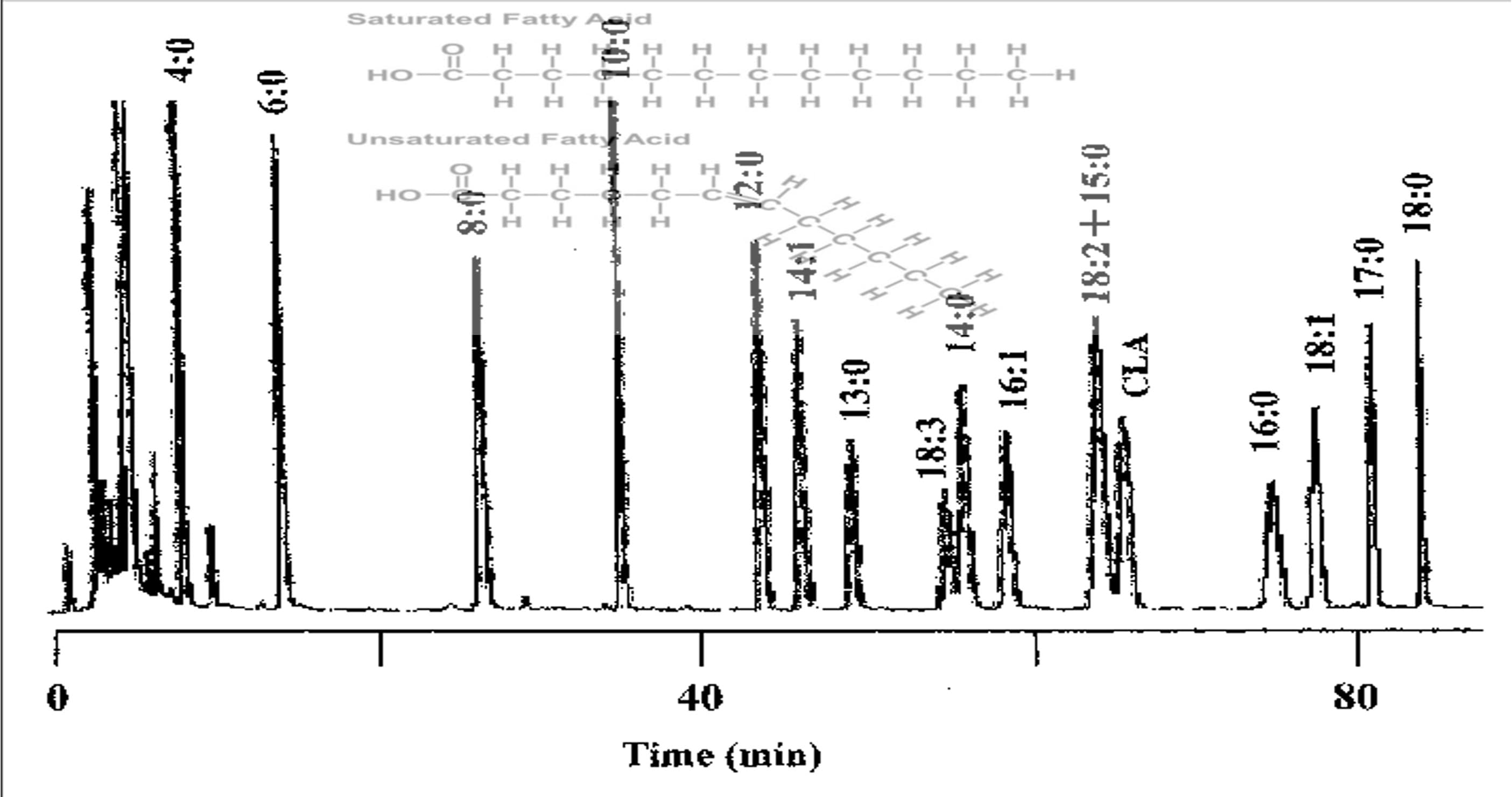 Comparison amongst fatty acids in plant-based milk alternatives